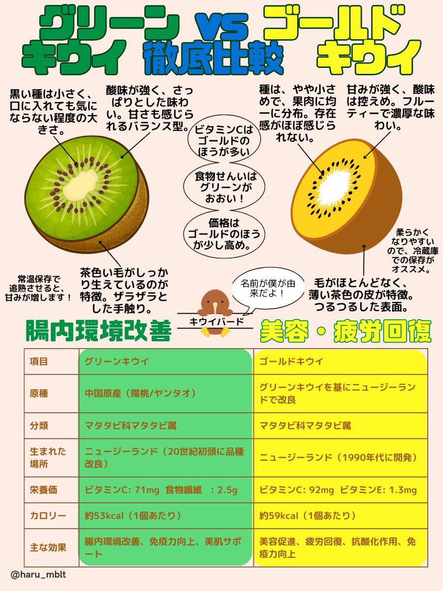 「キウイフルーツはグリーンとゴールド、どちらも同じ」は疑ったほうがいい！フルーツ中でダントツ栄養価が高く、ビタミンCやE、ポリフェノール、抗酸化作用が豊富で、美肌、腸内環境改善、免疫力アップに役立つ健康フルーツ！甘酸っぱくて美味しいグリーンばかり食べていたぼく、でも、ほんとうは...
