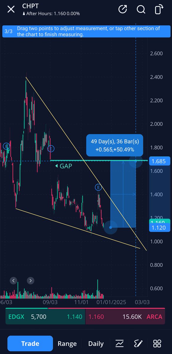 Prompt_Critical's tweet image. $CHPT  Christmas Miracle incoming... 50% gain on filling the upside gap.