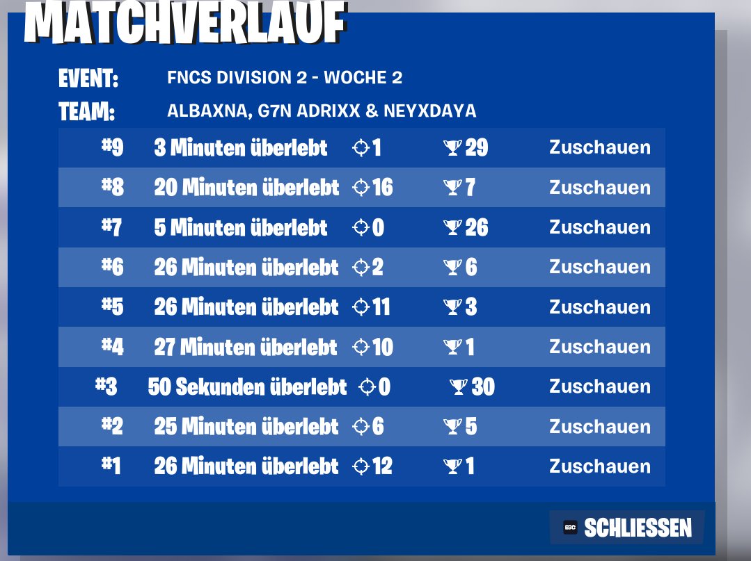 first day div 2 w/<a href="/Adrixx1337/">Adrixx</a> <a href="/albaxna_/">HvK AlbaXna</a> (died last game offspawn on 1st) 🙃

<a href="/DetectEsportsEU/">DETECT</a>