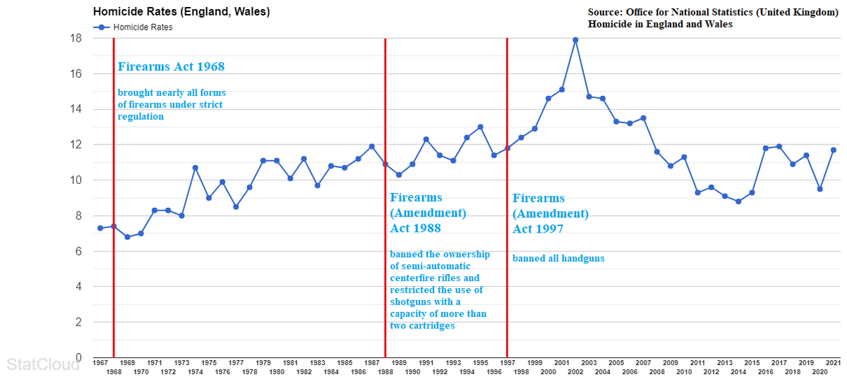 The U.K. has been waiting 50 years for their gun bans to work....