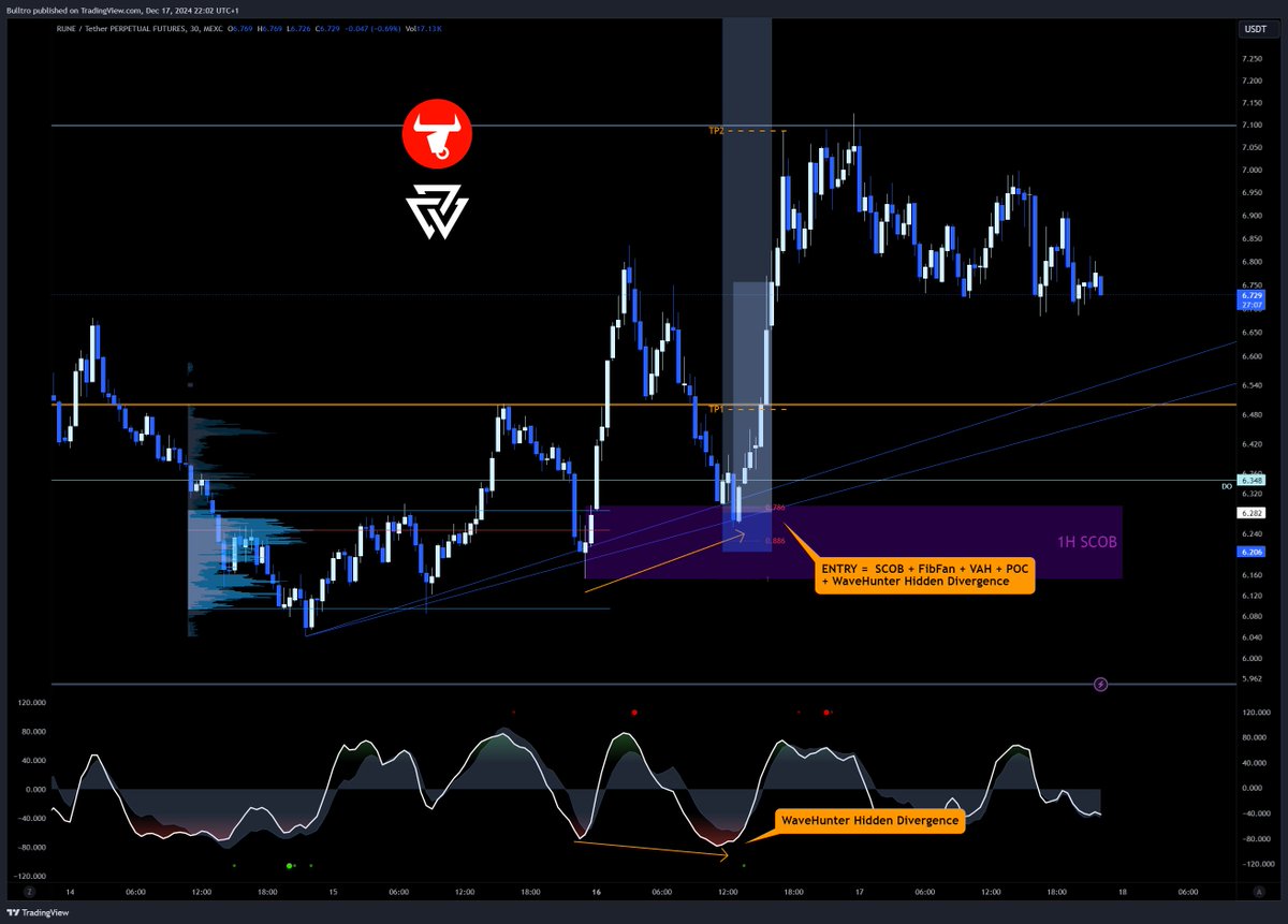 Bulltro_'s tweet image. 🔥 $RUNE @THORChain LONG TP2 HIT 🔥

#RUNEUSDT scalp trade.
Let&apos;s see if can turn into the swing. 

ENTRY =  SCOB + FibFan + VAH + POC
+ WaveHunter Hidden Divergence

@ValhallaAlgo @TradingView #MagicSCOB