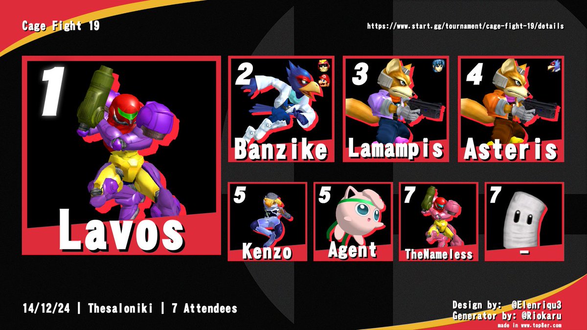 Someone needs to go up to try to beat the Samus

Congratulations to Lavos for winning Cage Fight #19! As always an enormous thanks to everyone for coming out and attending, and we hope to see you again in 2025!

Results: