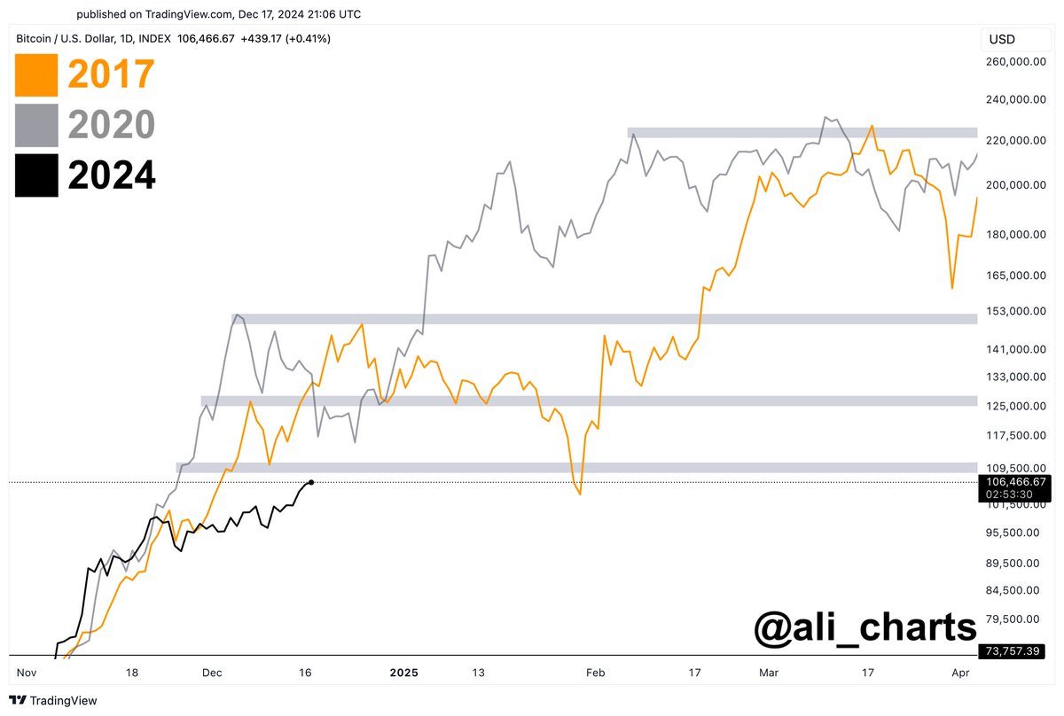 If #Bitcoin $BTC behaves like in 2017 and 2020, then there will be a brief  correction after reaching $110,000, a steep correction after hitting  $125,000, a big correction at $150,000, and the