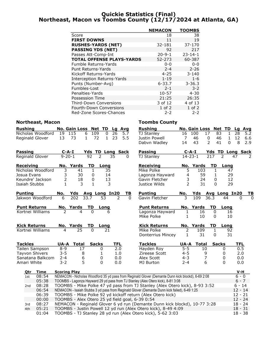 Congratulations to the Bulldogs of Toombs County, the 2024 Class 1A-D1 🏈🏆!

Final Stats available ghsa.statbroadcast.com

<a href="/ToombsDogs/">Toombs County Athletics</a> <a href="/Alfa_Insurance/">Alfa Insurance</a> 
<a href="/GPBsports/">GPB Sports</a> <a href="/WilsonFootball/">Wilson Football</a> 
<a href="/GoFanHS/">GoFan</a>