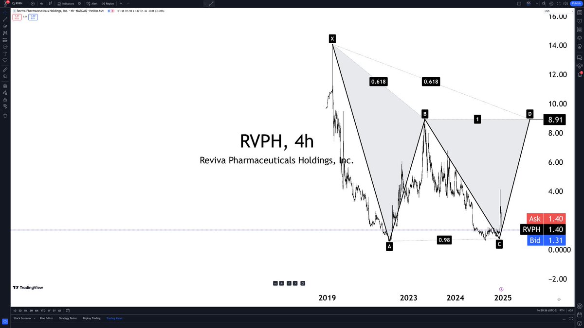 candleboxlaw's tweet image. $RVPH

possible bullish scenario

#chartART