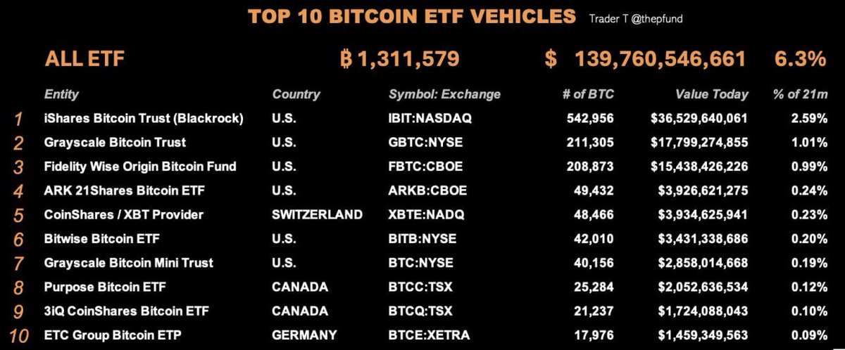 Bitcoin ETF SPOT

Theo dữ liệu ETF Spot tổng hợp đến T12/2024:
- Tổng số lượng Bitcoin nắm giữ bởi các quỹ ETF: 1,31 triệu BTC
- Giá trị nắm giữ: 139,7 tỷ USD
- Tỷ trọng/tổng nguồn cung: 6.3%

Như vậy trong vòng chưa đầy 1 năm Bitcoin ETF Spot đã nắm giữ