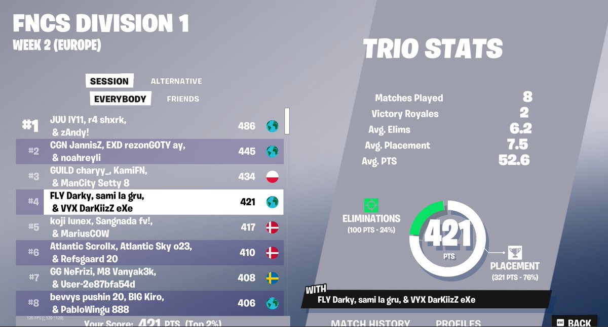 top 4 day 1 <a href="/Darkyfnbr1/">Darky</a> <a href="/DarkiizzFN/">DarKiizZ</a> <a href="/coachsarto/">coachsarto</a>