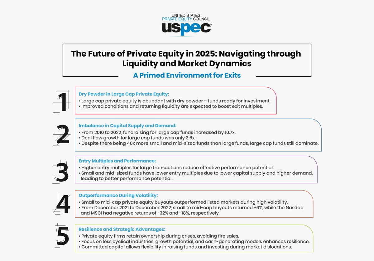 uspec_insights's tweet image. Private Equity 2025: Large caps poised for exits with dry powder. Small-mid caps outshine in volatile markets with lower entry multiples and strategic resilience. Navigate the future wisely.
 
#PrivateEquity #InvestmentTrends #MarketDynamics #Liquidity #SmallCapFunds  #USPEC