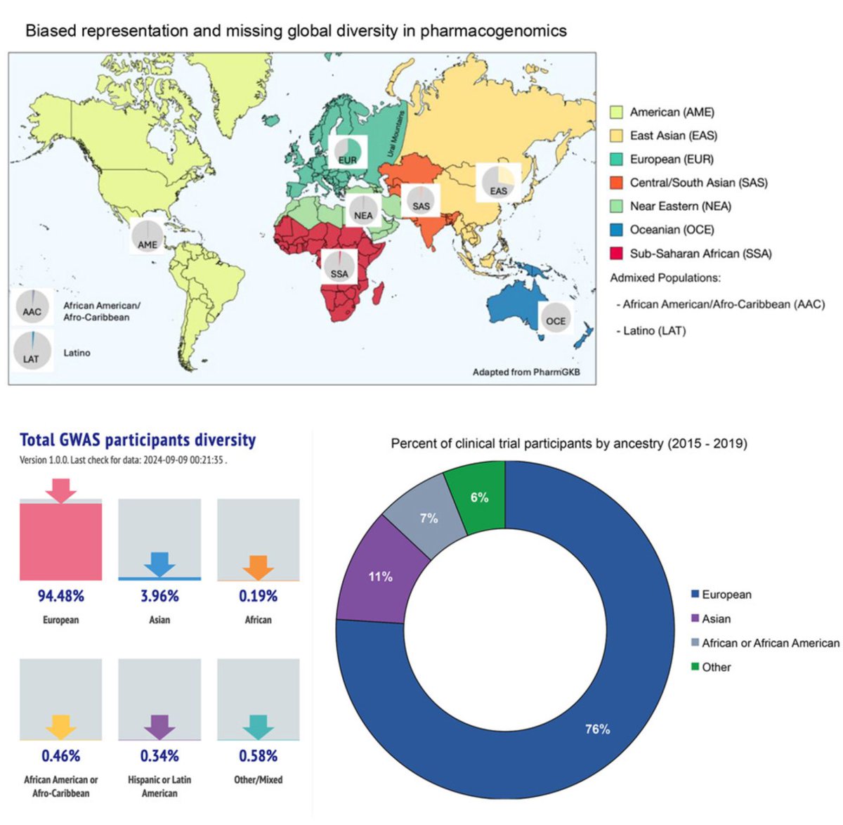 Segun Fatumo (@sfatumo) on Twitter photo Excited to share our new paper <a href="/CellGenomics/">Cell Genomics</a> Genomics: Bridging Genomics' Greatest Challenge: The Diversity Gap
This work highlights the need for inclusive datasets, equitable collaborations & investment in global genomic research
led by <a href="/manuelcorpas/">Manuel Corpas</a>
doi.org/10.1016/j.xgen… Excited to share our new paper <a href="/CellGenomics/">Cell Genomics</a> Genomics: Bridging Genomics' Greatest Challenge: The Diversity Gap
This work highlights the need for inclusive datasets, equitable collaborations & investment in global genomic research
led by <a href="/manuelcorpas/">Manuel Corpas</a>
doi.org/10.1016/j.xgen…
