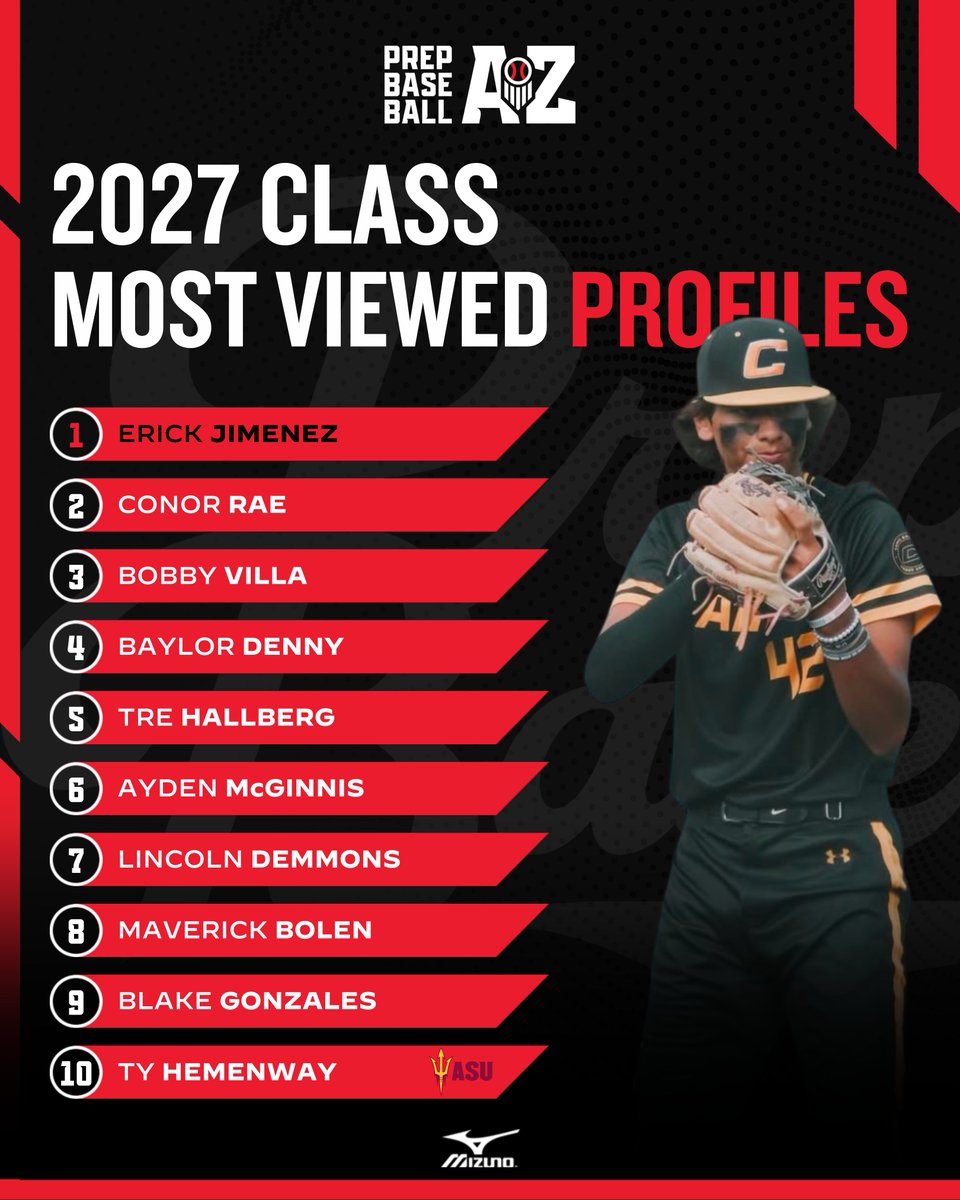 Prep Baseball Arizona (@prepbaseballaz) on Twitter photo ๐๐๐๐ ๐๐๐๐ซ ๐ข๐ง ๐๐๐ฏ๐ข๐๐ฐ: ๐๐จ๐ฌ๐ญ ๐๐ข๐๐ฐ๐๐ ๐๐ซ๐จ๐๐ข๐ฅ๐๐ฌ
We conclude our Year in Review series with a look at the Most Viewed Profiles in each class over the past year. Top 15 listed in the link below.โคต๏ธ
๐ loom.ly/d60T5E0 | <a href="/prepbaseball/">Prep Baseball</a> ๐๐๐๐ ๐๐๐๐ซ ๐ข๐ง ๐๐๐ฏ๐ข๐๐ฐ: ๐๐จ๐ฌ๐ญ ๐๐ข๐๐ฐ๐๐ ๐๐ซ๐จ๐๐ข๐ฅ๐๐ฌ
We conclude our Year in Review series with a look at the Most Viewed Profiles in each class over the past year. Top 15 listed in the link below.โคต๏ธ
๐ loom.ly/d60T5E0 | <a href="/prepbaseball/">Prep Baseball</a>