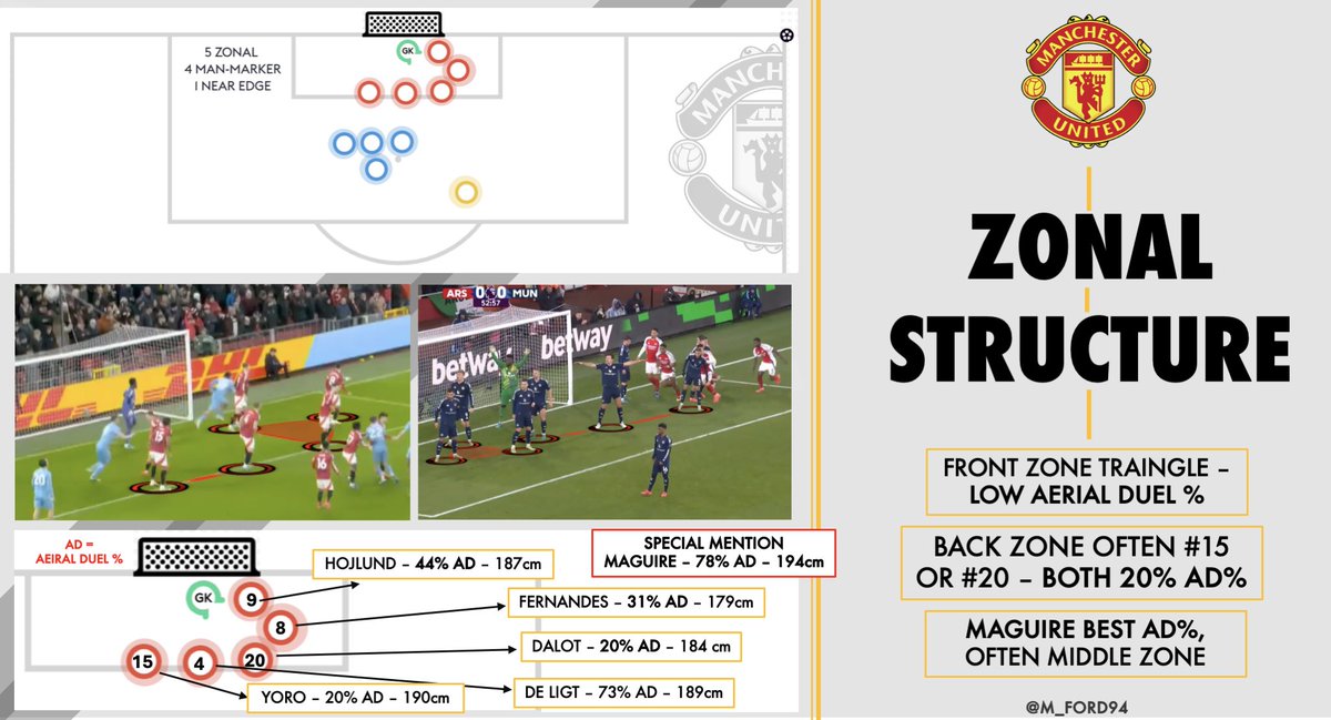 M_Ford94's tweet photo. 4 GOALS CONCEDED IN 3 GAMES FROM CORNERS … A Closer Look 🔍🔴⚪️ 

Man U showing struggles from defending corners in the previous 3 #PremierLeague games. 

#Soccer #Football #Analysis #SetPieces https://t.co/vRuvhd77wH