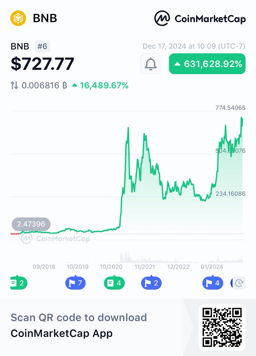 AdisaJohnson4's tweet photo. Hey, check this out!
👀BNB BNB $727.77 +631,629%
@CoinMarketCap 🚀
https://t.co/WhL77KpYXJ https://t.co/34gIFMRVMq