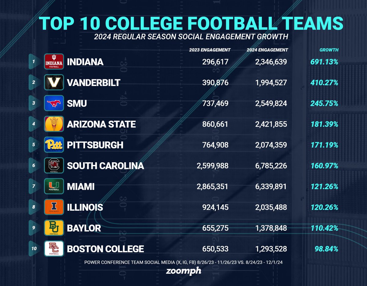These ten Power 4 college football teams had the most season-over-season engagement growth this year.
 
📈 ACC: <a href="/SMUFB/">SMU Football</a>, <a href="/Pitt_FB/">Pitt Football</a>, <a href="/CanesFootball/">Miami Hurricanes Football</a>, <a href="/BCFootball/">Boston College Football</a>
📈 Big 10: <a href="/IndianaFootball/">Indiana Football</a>, <a href="/IlliniFootball/">Illinois Football</a>
📈 Big 12: <a href="/ASUFootball/">Sun Devil Football</a>, <a href="/BUFootball/">Baylor Football</a>
📈 SEC: <a href="/VandyFootball/">#14 Vanderbilt Football</a>, <a href="/GamecockFB/">South Carolina Football</a>