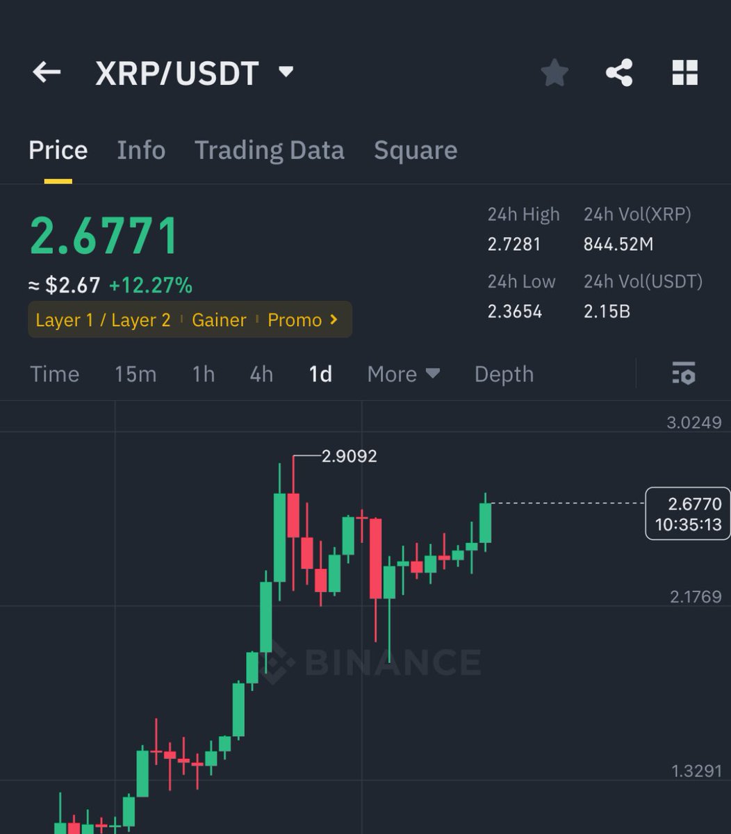 $XRP is pumping