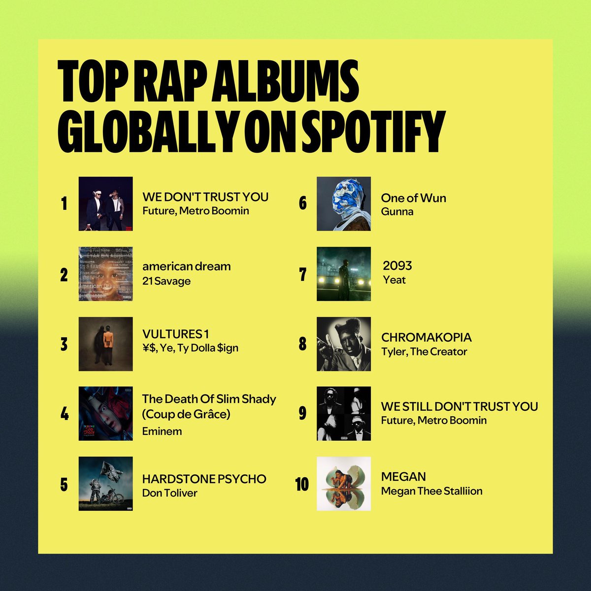 Yeat’s 2093 Album RANKS #7th for Top Rap Albums Globally on Spotify🔥🛸📈