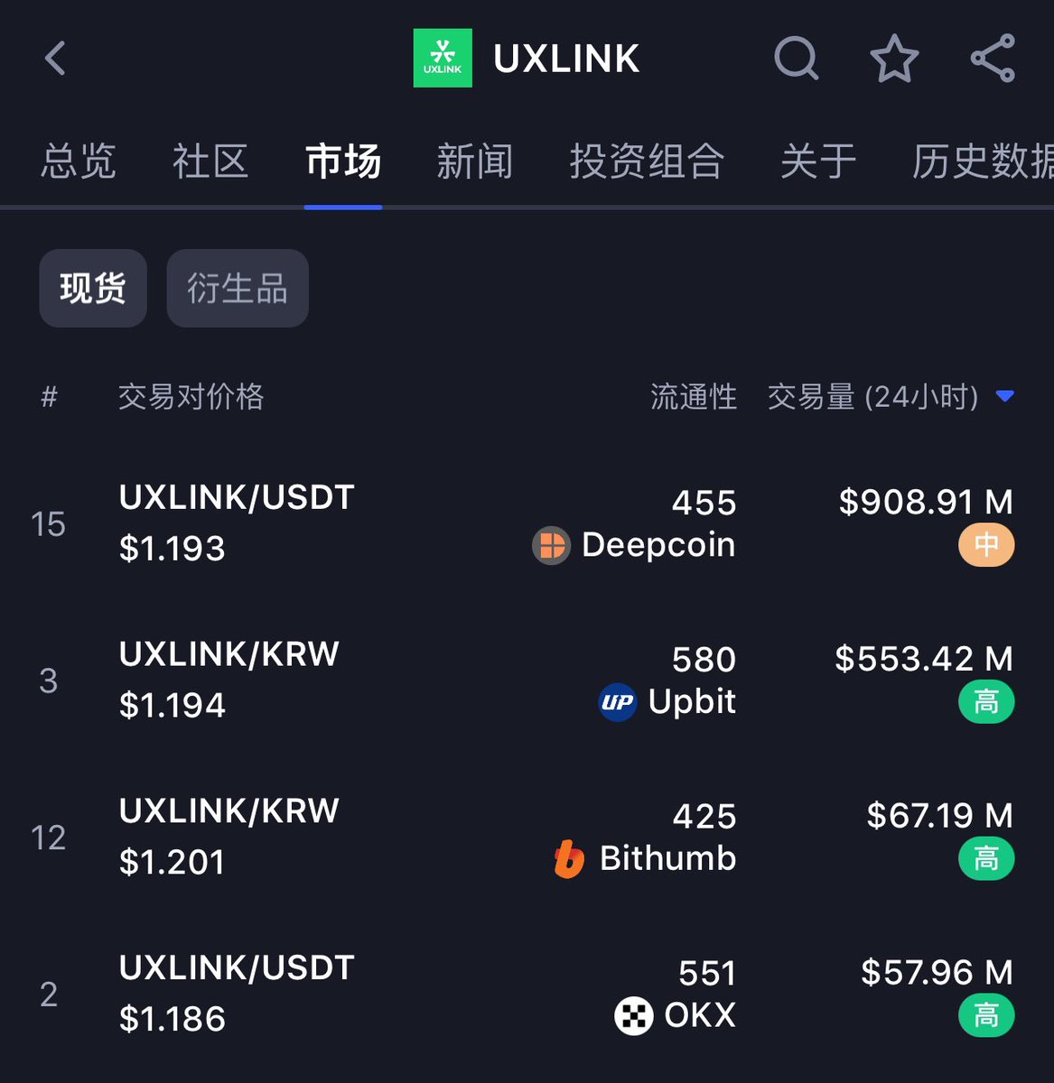 0x78otsra's tweet photo. $uxlink 是有什麼地推嗎？怎麼交易量這麼誇張😂 https://t.co/akYJOAomST