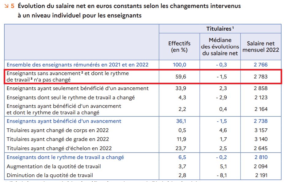 Une note de la DEPP montre la baisse du salaire enseignant en 2022 et et la faible amplitude du salaire moyen avec un écart de 850 euros entre un néo-titulaire et un futur retraité cafepedagogique.net/2024/12/16/sal…