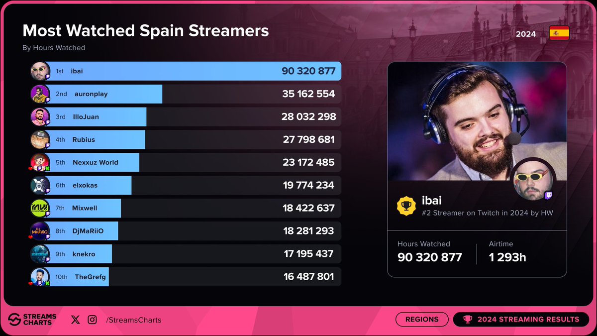 🇪🇸 TOP streamers from Spain in 2024

1️⃣ <a href="/IbaiLlanos/">Ibai</a> 
2️⃣ <a href="/auronplay/">Auron</a> 
3️⃣ <a href="/illojuan/">IlloJuan</a> 
4️⃣ <a href="/Rubiu5/">elrubius</a> 
5️⃣ <a href="/NexxuzHD/">Nexxuz</a> 
6️⃣ <a href="/elxokas/">XOKAS</a> 
7️⃣ <a href="/Mixwell/">OTK m1xwell</a> 
8️⃣ <a href="/DjMaRiiO/">DjMaRiiO</a> 
9️⃣ <a href="/KNekro/">KNekro</a> 
🔟 <a href="/TheGrefg/">Grefg =)</a> 

Breakdown of this #2024StreamingResults ranking
➡️ streamscharts.com/news/top-strea…
