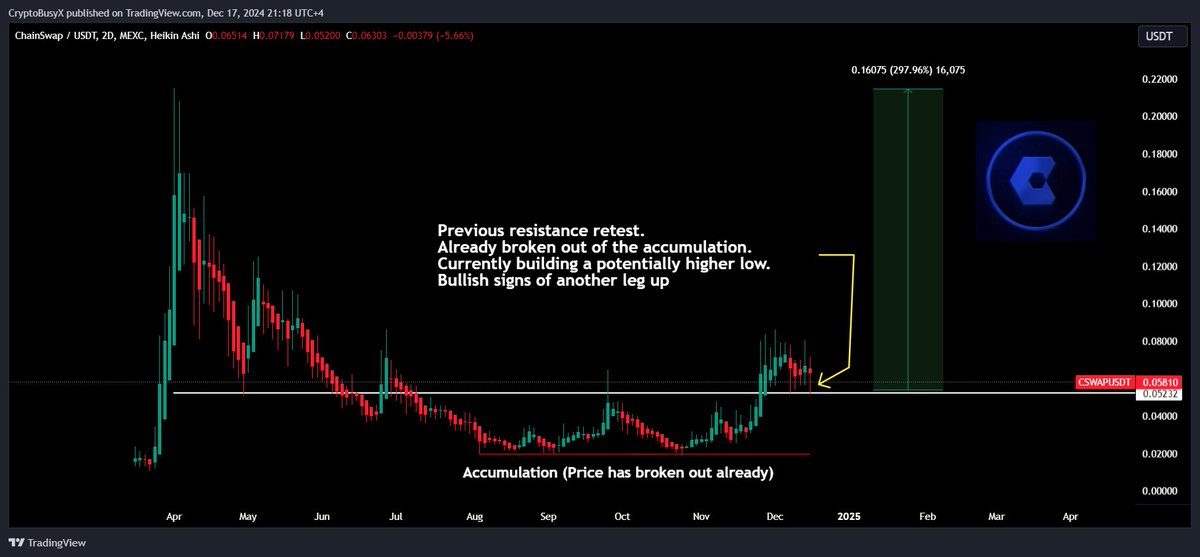 CryptoBusy's tweet photo. Found this gem: @chainswaperc  with a nice chart and fundamentals💎
 
$CSWAP is currently at $56 million market cap, but the chart shows some very bullish signals:

- Breaking out of an accumulation phase
- Higher lows forming
- Increasing trading volume 
- Strong support level
- Clear reversal pattern emerging

If #ChainSwap were to reach a $500 million market cap, that would represent a nearly 9x increase from its current valuation. 

And if it were to hit the $1 billion mark, that would be a massive 17x jump - or potentially even higher.

Compared to other leading cross-chain projects like Wormhole, Multichain, & ThorChain, 
ChainSwap's upside looks promising at its current low market cap.

This could be a hidden gem worth keeping a close eye on. 

As always, #DYOR , but the fundamentals and technicals on @chainswaperc  are certainly worth exploring further. 🔥