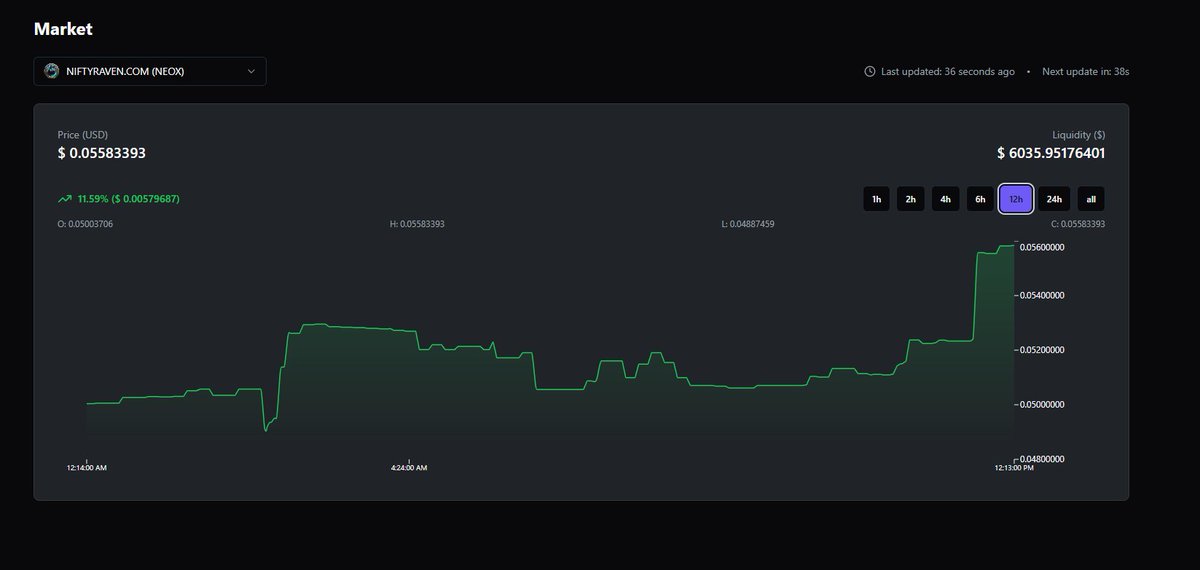NFTRVN's tweet photo. Low #marketcap - ✅
Utility - ✅
Worlds first Tokenized #Marketplace built on #Ravencoin.

100% of the RVN earned goes back to holders of https://t.co/JjqhlODoEV and NIFTYRAVEN #VIP.

Sources earning RVN:
-Website NFT Sales & Trades
-Nifty Raven Discord NFT Sales & Trades & other projects such as #ZEN 
-2 fully monetized Discord bots in over 20 Discord servers
Soon - @NFTRVN X account 🔥

How to buy: https://t.co/P0bRgxbGbp