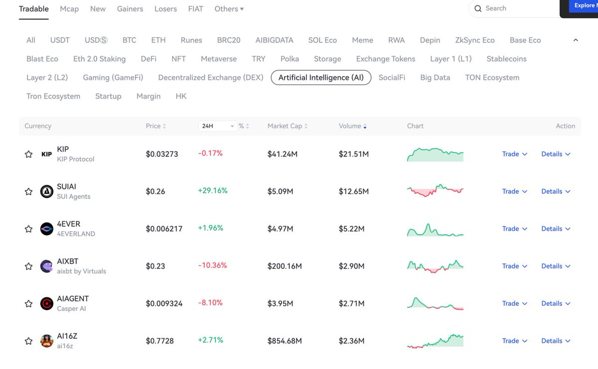 One week in.

Still the #1 AI Token on @gate_io  by trading volume.