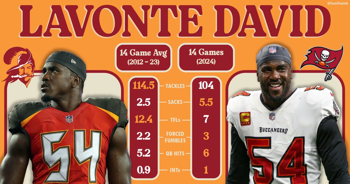 SamKimish's tweet image. The @Buccaneers' Lavonte David has aged like a fine wine 🍷

Quietly having one of his best seasons of all time, over a decade into his NFL career

#GoBucs