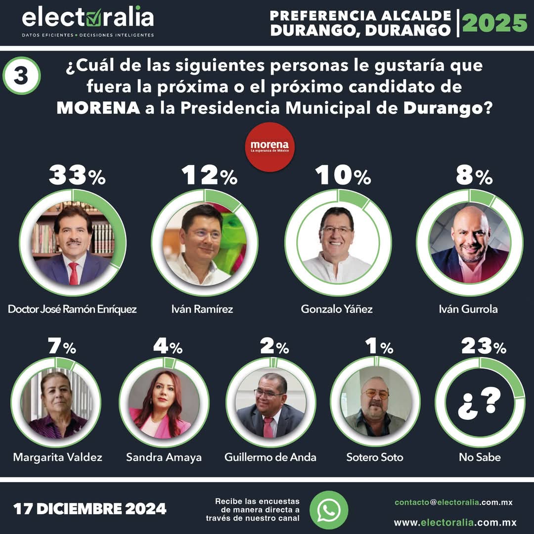 CarlosReyna618's tweet photo. 🔝Preferencias Electorales a la Presidencia Municipal de Durango ¿Por cuál partido y candidato votaría?🙂
En #Durango #EsElDoc 💪 https://t.co/Kk7VRbpWxo