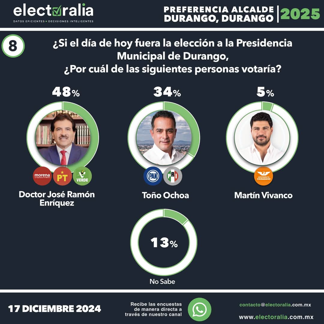 CarlosReyna618's tweet photo. 🔝Preferencias Electorales a la Presidencia Municipal de Durango ¿Por cuál partido y candidato votaría?🙂
En #Durango #EsElDoc 💪 https://t.co/Kk7VRbpWxo