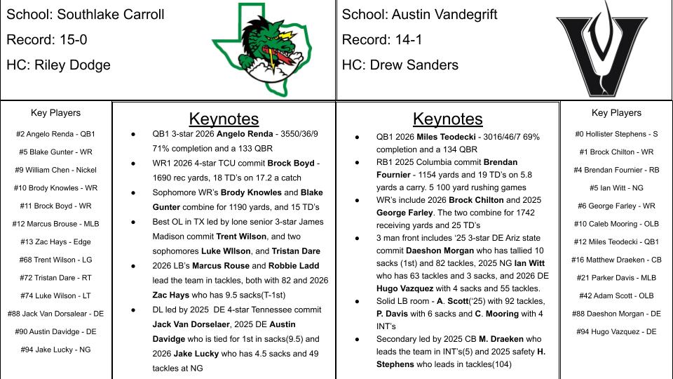 Solomon Mays - The Scouting Report (@solomonmaysdfw) on Twitter photo 'The Scouting Report' game preview for Saturday's 3pm game between Southlake Carroll (15-0) and Austin Vandegrift (14-1) - 6A-Div. 2
<a href="/CarrollDragonFB/">Southlake Carroll Football</a> <a href="/VHSFootball/">Vandegrift Football</a> 'The Scouting Report' game preview for Saturday's 3pm game between Southlake Carroll (15-0) and Austin Vandegrift (14-1) - 6A-Div. 2
<a href="/CarrollDragonFB/">Southlake Carroll Football</a> <a href="/VHSFootball/">Vandegrift Football</a>
