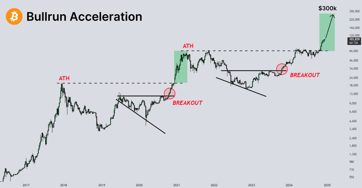 The biggest Altseason in history starts next week

We’ve entered the Acceleration phase

➣ $BTC will be $1,000,000
➣ Every $100 invested in alts will be $10K

Here’s my list of the most promising alts with 50-200x potential 🧵👇