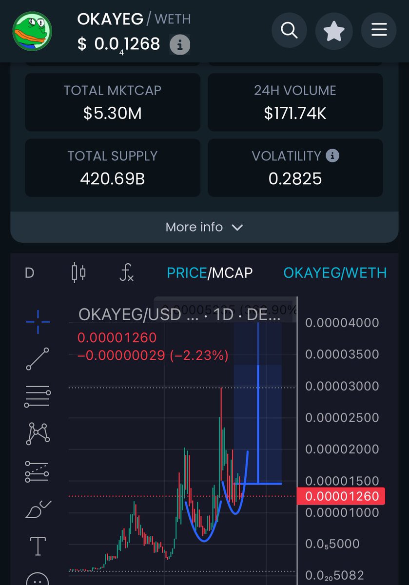 __cousin__'s tweet photo. $PENGU airdrop and $BTC ATH in one day might be a new catalyst in the market, the same way we saw liquidity roll into other tokens after $PEPE got listed. 

Smart is accumulating while rest are sleeping on one of the strongest narratives out there. $OKAYEG is the 🐸 of base. Chart, the meme, the community, it’s one of the most obvious plays out there at $5mil. Available on the #Phantom wallet (select base network). 
@OKAYEG_VIP 

$ski $carlo $apu $fwog $pepe