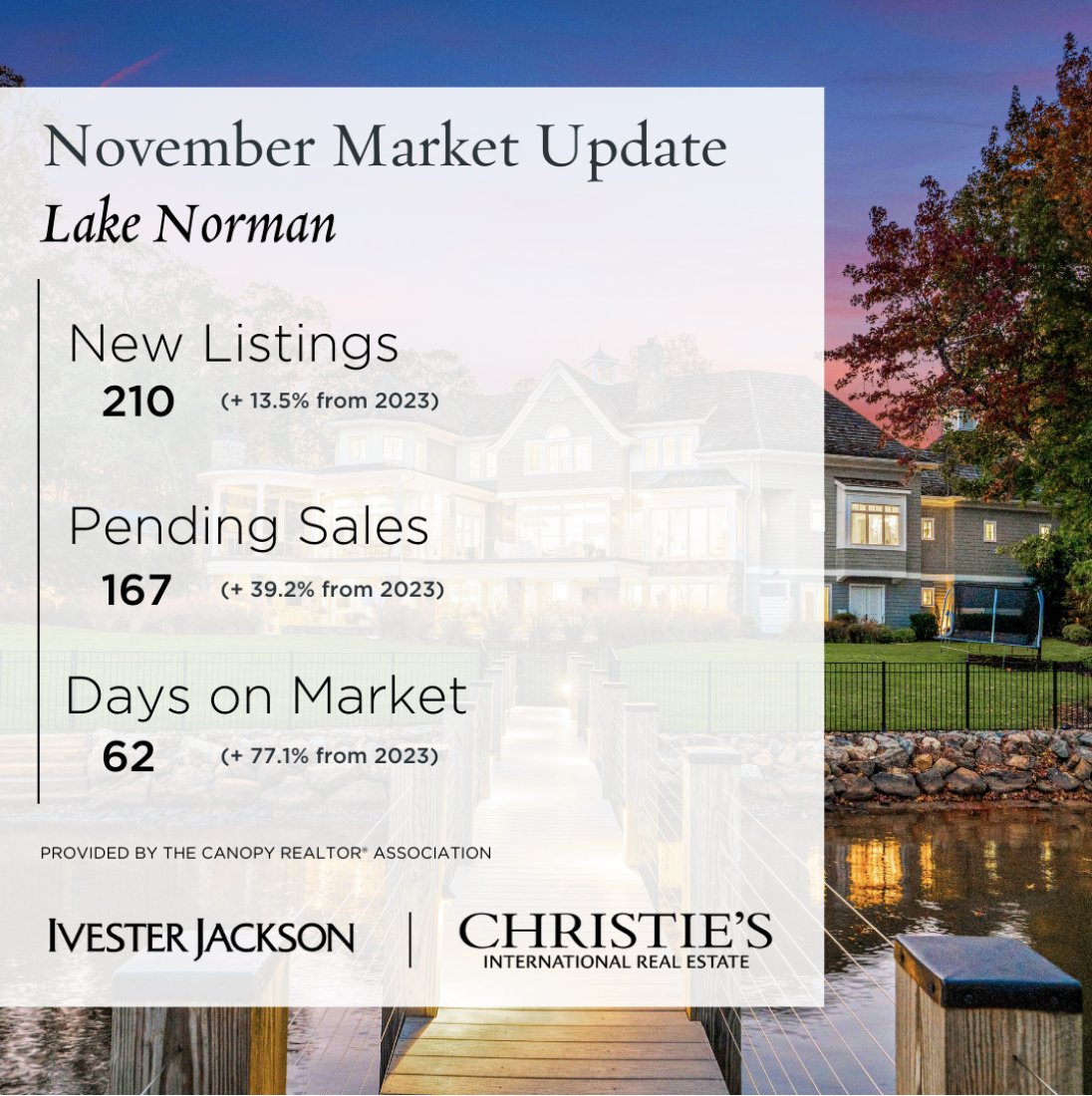 ijlori's tweet photo. November Real Estate Market Update: Charlotte &amp; Lake Norman 🌟

The latest market trends are here, and Charlotte and Lake Norman are experiencing exciting changes. https://t.co/6VM36SktGX