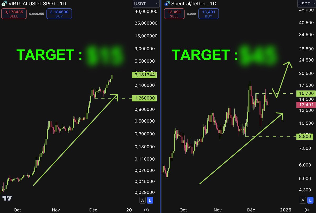 BlockWaveFR's tweet photo. Le narratif AI Agents pourrait exploser pendant le bull run ! (vraiment) 👀

Qui de Virtuals Protocol (VIRTUAL) et de Spectral (SPEC) a le plus de potentiel ? 🤔

On part pour une analyse technique détaillée 🧵 https://t.co/MqvuskXFJO