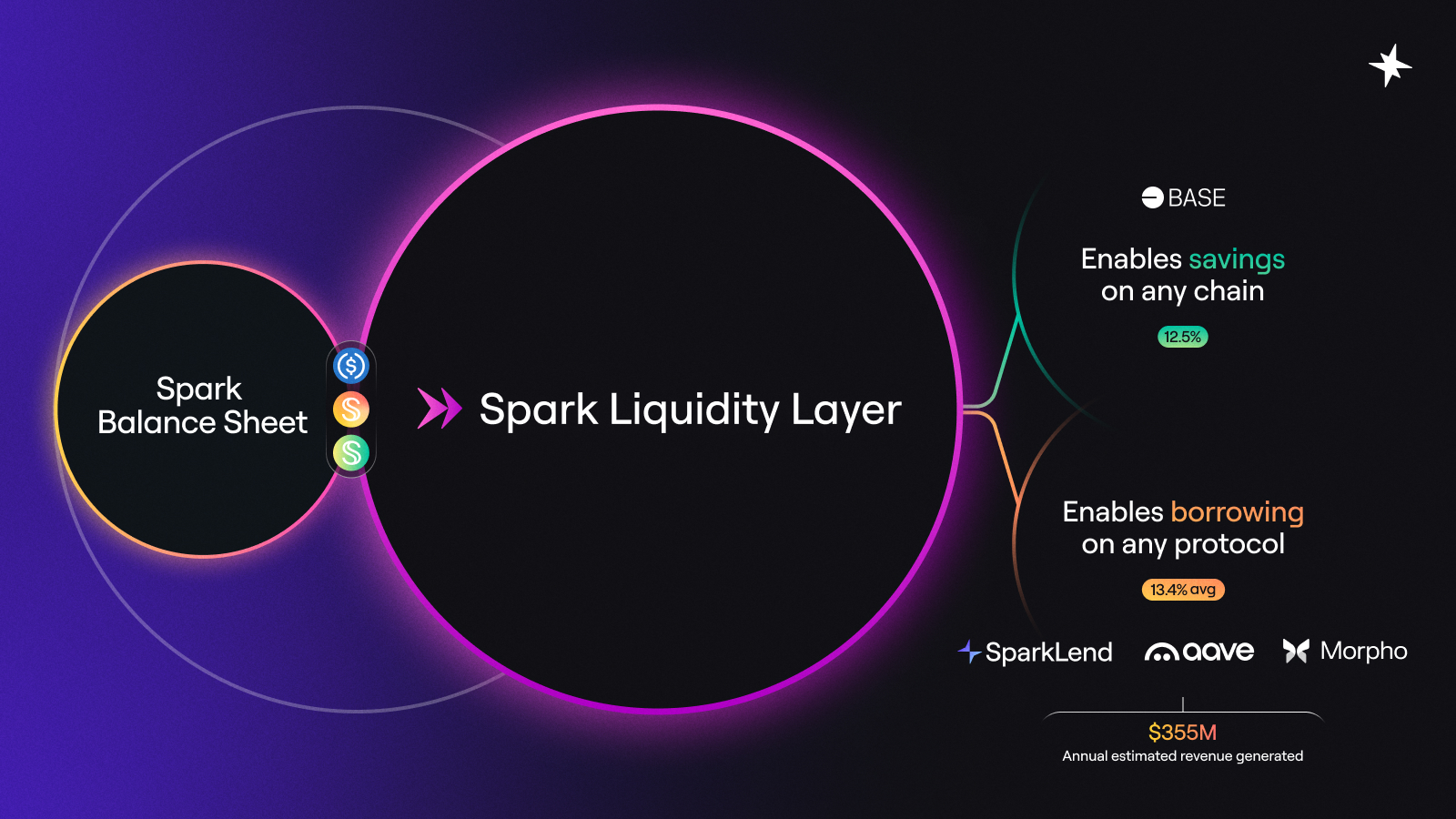 Spark on X: "A Year in Spark - 2024. SparkLend earned its place as a top three lending protocol on Ethereum by TVL. Savings enabled users to access one of DeFi's most