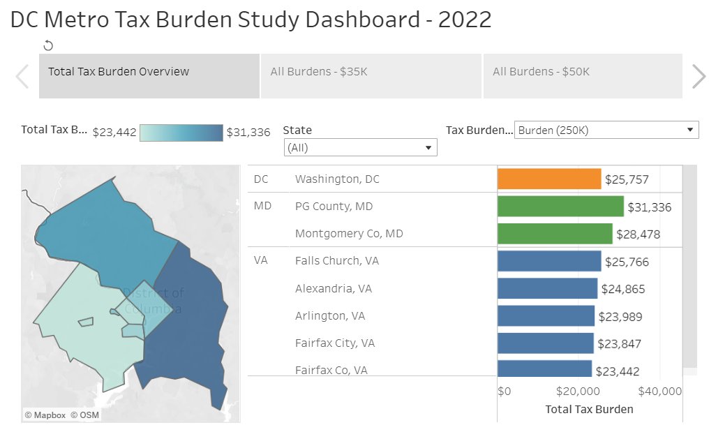 ORAdcgov's tweet image. We’ve released an interactive dashboard for our latest tax burden study for the DC metro area. Compare income, property, sales, and auto taxes for a hypothetical family of three in DC and surrounding jurisdictions. ora-cfo.dc.gov/page/tax-burde…