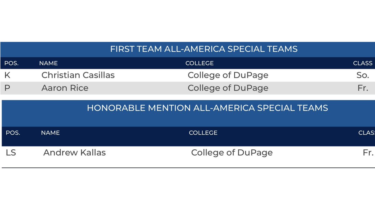 J.R. Niklos (@jrniklos) on Twitter photo A specialist sweep! ๐งน
The best Kicker in the nation: <a href="/casillas24170/">christian๐ฒ๐ฝ.</a>
The best Punter in the nation:
<a href="/aaron_rice88/">Aaron Rice</a>
The best Long Snapper in the nation:
<a href="/AndrewKFilm/">Andrew Kallas</a>
#HitSquad ๐ฏ A specialist sweep! ๐งน
The best Kicker in the nation: <a href="/casillas24170/">christian๐ฒ๐ฝ.</a>
The best Punter in the nation:
<a href="/aaron_rice88/">Aaron Rice</a>
The best Long Snapper in the nation:
<a href="/AndrewKFilm/">Andrew Kallas</a>
#HitSquad ๐ฏ
