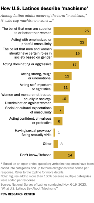 Mark Hugo Lopez (@mhugolopez) on Twitter photo NEW from <a href="/pewidentity/">Pew Research Race and Ethnicity</a>: In November 2023 we asked US Latinos what 'machismo' means to them, in their own words. Here is what we found: pewresearch.org/race-and-ethni⦠<a href="/pewresearch/">Pew Research Center</a> NEW from <a href="/pewidentity/">Pew Research Race and Ethnicity</a>: In November 2023 we asked US Latinos what 'machismo' means to them, in their own words. Here is what we found: pewresearch.org/race-and-ethni⦠<a href="/pewresearch/">Pew Research Center</a>