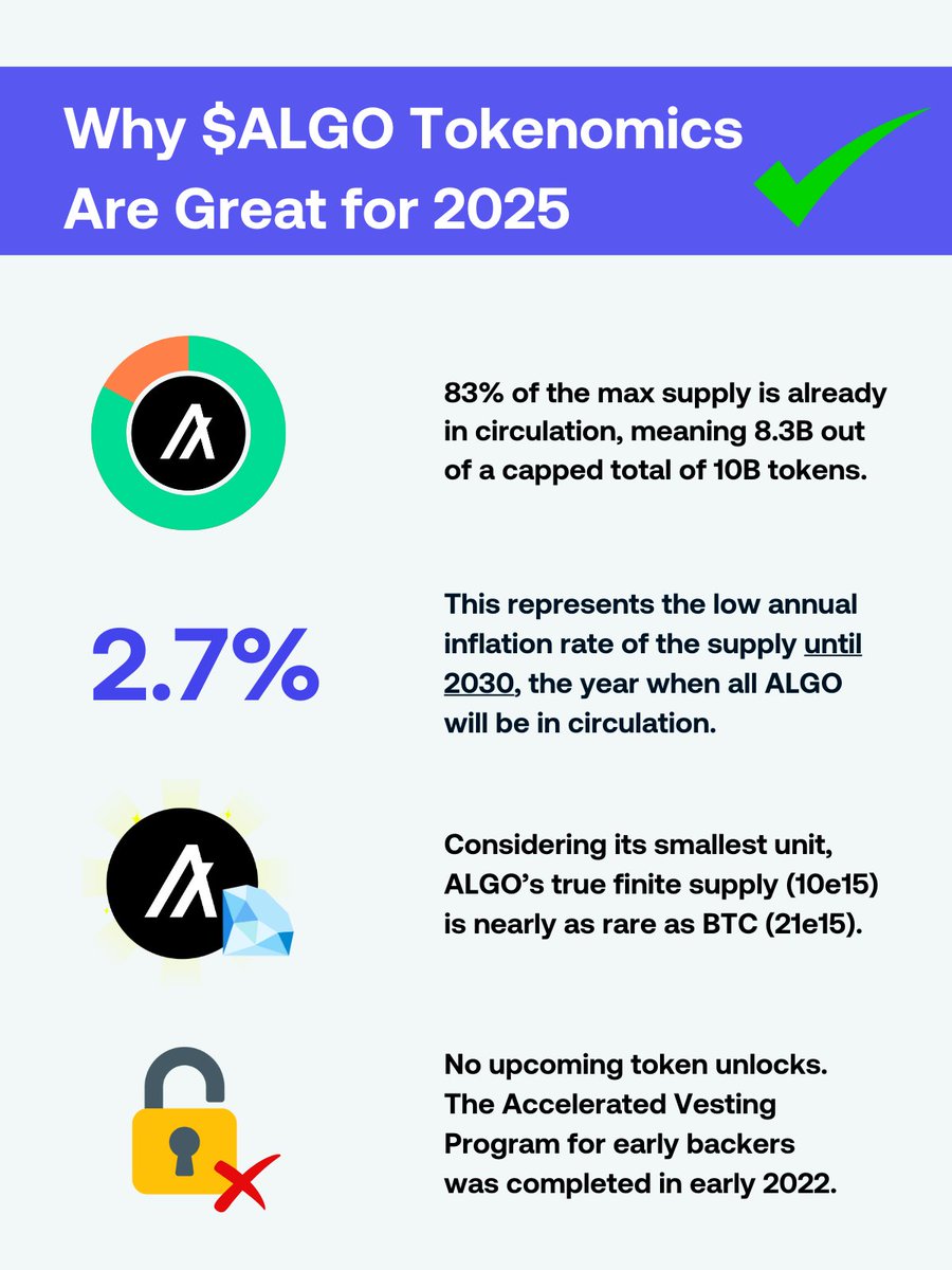 algerstmehn's tweet photo. Like every day until Christmas, I'm sharing a reason to be bullish on #Algorand in 2025.

I'm also giving away 20 $ALGO daily to a random person who likes, follows me, and RT! 🎁🎅

Day 1⃣7⃣: Algorand's tokenomics are now ultra bullish!

IMO, anyone discovering $ALGO today and looking to invest couldn't find a better time!

Tokenomics on #Algorand are now excellent, definitely much better than in 2021 when the situation was very different.

✅ 83% of the supply is now in circulation!

For comparison, during the last bull run in 2021, we were barely at 50%.

It's also important to note that Algorand has a capped max supply, unlike many other cryptos!

There will never be more than 10 billion tokens. Never.

✅ All $ALGO will be in circulation by 2030, meaning a very low annual inflation rate of just 2.7%! No more dilution to come.

✅ $ALGO is actually RARE!

A lot of people are still sleeping on it, and I highly recommend checking out the great posts by @EldarDRM on this topic.

Actually, the smallest divisible unit on #Algorand is 1e6 (1M per $ALGO), and when considering its true finite supply, the actual supply of $ALGO is quite limited, almost as much as that of $BTC! 💎

✅ No more token unlocks to worry about!

ALL tokens from early investors/backers, such as VCs, have been fully released for a long time now (and likely already sold!).

The accelerated vesting program ended in early 2022.

✅ Demand for ALGO is only increasing!

Since the crypto market is still immature, we often forget that, before being a speculative tool, the main purpose of a blockchain token is to be utilitarian, as it primarily enables on-chain transactions.

That's why it's important for blockchains to gain adoption and have real-world use cases built on them, where businesses use the token to run operations, creating organic buying demand and better price action! 💯

If the blockchain has real use cases, there will always be on-chain activity and buying pressure for the token, no matter the market conditions (bull run or bear market)!

But without real use cases, there's definitely no reason for the price to rise, especially in a bear market with low demand and high selling pressure.

It's just a simple matter of supply and demand.

With #Algorand, real-world adoption keeps growing, creating always more and more demand for the token (with limited supply!) 📈

Not to mention that mechanisms like opt-ins, the minimum balance required (MBR), and soon staking rewards add real utility to the token and help reduce available supply for trading! 🔥

So, here's the bad news and good news:

Bad news: There won't be enough $ALGO for everyone if you're trying to accumulate a comfortable amount…

Good news: There's never been a better time to buy one if you're looking to invest! ✅

As always, #DYOR and #NFA!

See you tomorrow, and don't forget to like, follow, and RT for a chance to win 20! 🎁