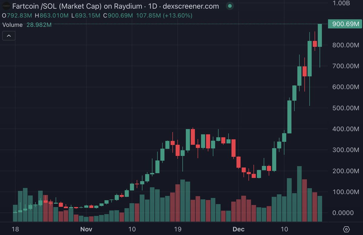 NEW: SOLANA MEMECOIN $FARTCOIN (<a href="/FartCoinOfSOL/">Fartcoin💨</a>) RISES TO $900.69M MARKET CAP
