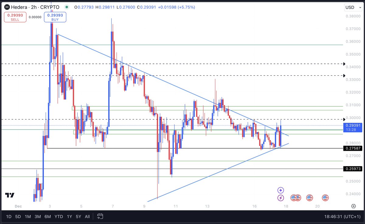 AndrinMoser_'s tweet photo. @oroogle people don't realize that if we close above last 2h candles, we broke out to the upside...

next stop: ATH https://t.co/ENMZpe9LkR
