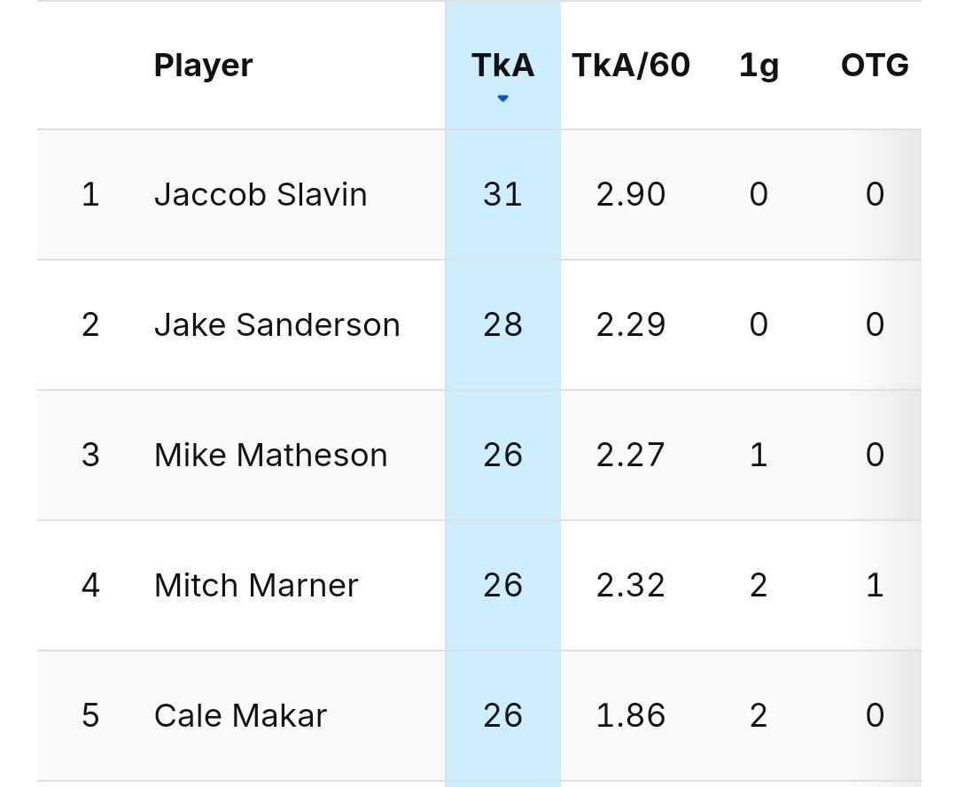 Sure he isn't having quite the offensive season we thought, but Sanderson is still putting up some really good numbers