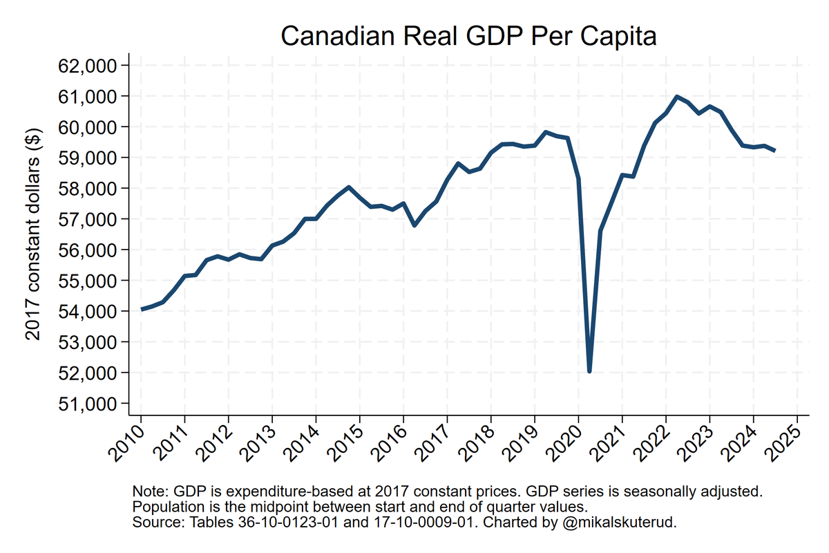 *NEW* With today's release of 2024Q4 population estimates, we can update Canada's quarterly GDP per capita series. Real GDP per capita was bigger in the 2nd quarter of 2018 than in the 3rd quarter of 2024. That's more than 6 years with no growth.
