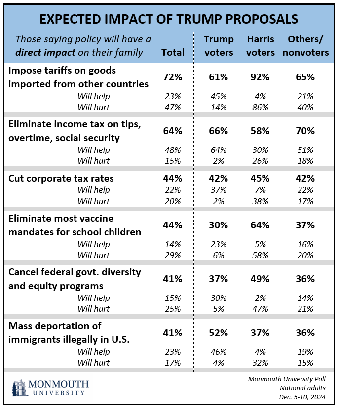 NATIONAL POLL: Most Americans say Trump’s plans for tariffs (72%) and no tax on tips &amp; social security (64%) will directly impact them, but are divided on whether that’s good or bad.
HELP / HURT
48% / 15% - No tax on tips
23% / 47% - Tariffs on imports

monmouth.edu/polling-instit…