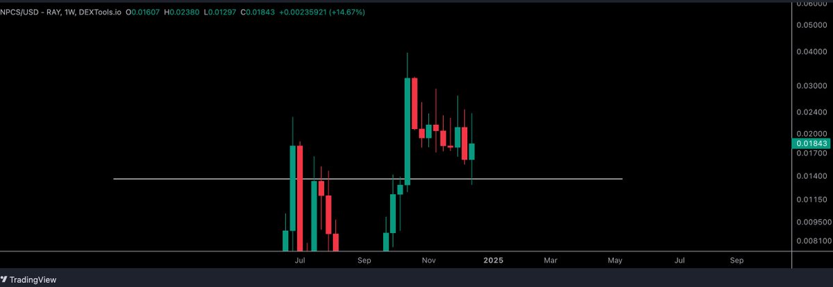 $NPCS / <a href="/npcsolananews/">NPCS</a> - Update 

Lovely progress from our entry the other day. Great setup here while we have bounced off support. 

5ToDNkiBAK6k697RRyngTburU7yZNFZFx7jzsD1Uc7pK

Always DYOR and only invest what you can afford to lose