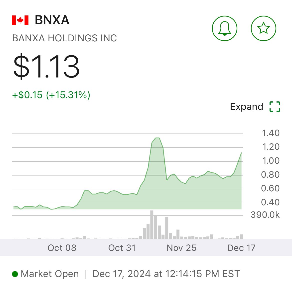 KilconaVC's tweet photo. $BNXA.v $BNXAF.us

Banxa is breaking out, just minutes ago touching $1.14 per share.

Banxa is a B2B payment processing tech provider for crypto exchanges.

Banxa makes its most money when the volumes and valuations in crypto are increasing. Increasing the commission sizes per transaction.

When I first started buying the stock was in the days leading up to Trump’s election in the mid $0.50’s. Once elected I then spent the next two trading days dominating the buying to build a sizeable position at an average of just a hair above $0.60.

Banxa is set to have its best quarter in the history of the company both in terms of transaction volumes and profits. In  addition to this management stated in the previous quarterly update call that a “very big partner” was to be announced in this quarter. 

The stock has traded absolutely perfectly since it cooled off the rapid highs following Trump’s election. Finally breaking out from that consolidation period this week. 

I believe the fair value of the company to be in excess of $2.50/share today. In fact that may be very conservative when compared to peers in the industry whose valuations show $BNXA should be worth $300m+ in terms of market cap. 

That is based on present data, not including this incoming major partner or the evolution in revenues slated to become public in early March 2025. 

When $BNXA debuted on markets in 2021, the price shot up to $7.00+/share. I think there is a realistic possibility that with continued crypto popularity in 2025, that $7.00+ per share and perhaps beyond is a possible future outcome for Banxa. 

Don’t miss the Banxa party!

#Crypto #Bitcoin #Ethereum #CryptoWallet #Nasdaq #TSX #Kraken #TSXv