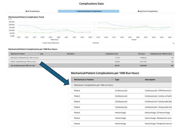 📢 ELSO's new Registry Quality Reporting Platform is live! All-new interactive experience: what you need when you need it
🖊️single sign on via elso.org
🔍pre-set filter options
🗓️custom date views
📊peer groups: all ELSO, chapter, volume
⬇️export to XLSX, PDF, PPTX