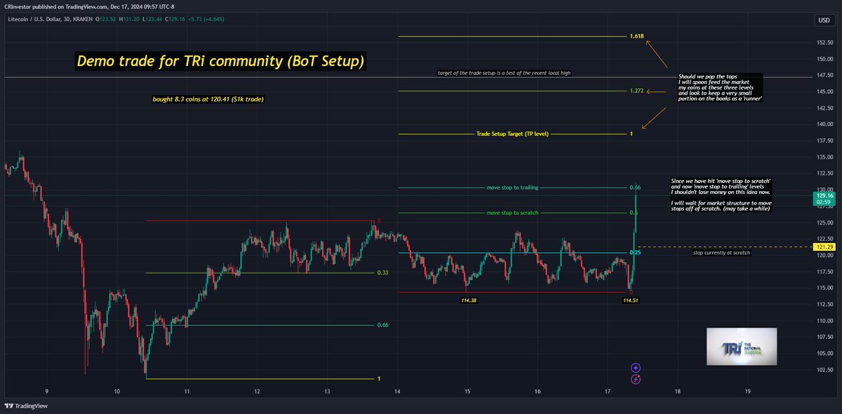 CRInvestor's tweet photo. $LTC #TheBoT
Damn, this is cool to see...
Put your opinions away (they are basically worthless) &amp; simply trade your setups. 
'Move stop to trailing' level now hit on this 'trend following' setup so should make money. Until I see new mkt structure stop will sit at scratch.
#pma4tw https://t.co/cE7I3Adfii