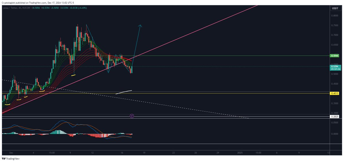 Cryptologistt's tweet image. $PEAQ So far so good on the double bottom potentially playing out. Certainly a good show of strength with this bounce, as is, off the $0.50 support. However, for real confirmation, we will need to reach $0.60 again and then blow past it. Long way to go, but good start. Let's see.