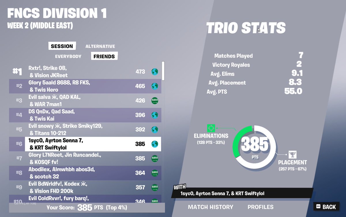 died to cheaters last game

<a href="/Clapsyfn/">Clapsy</a> <a href="/Swxftyy1x/">Swifty</a>