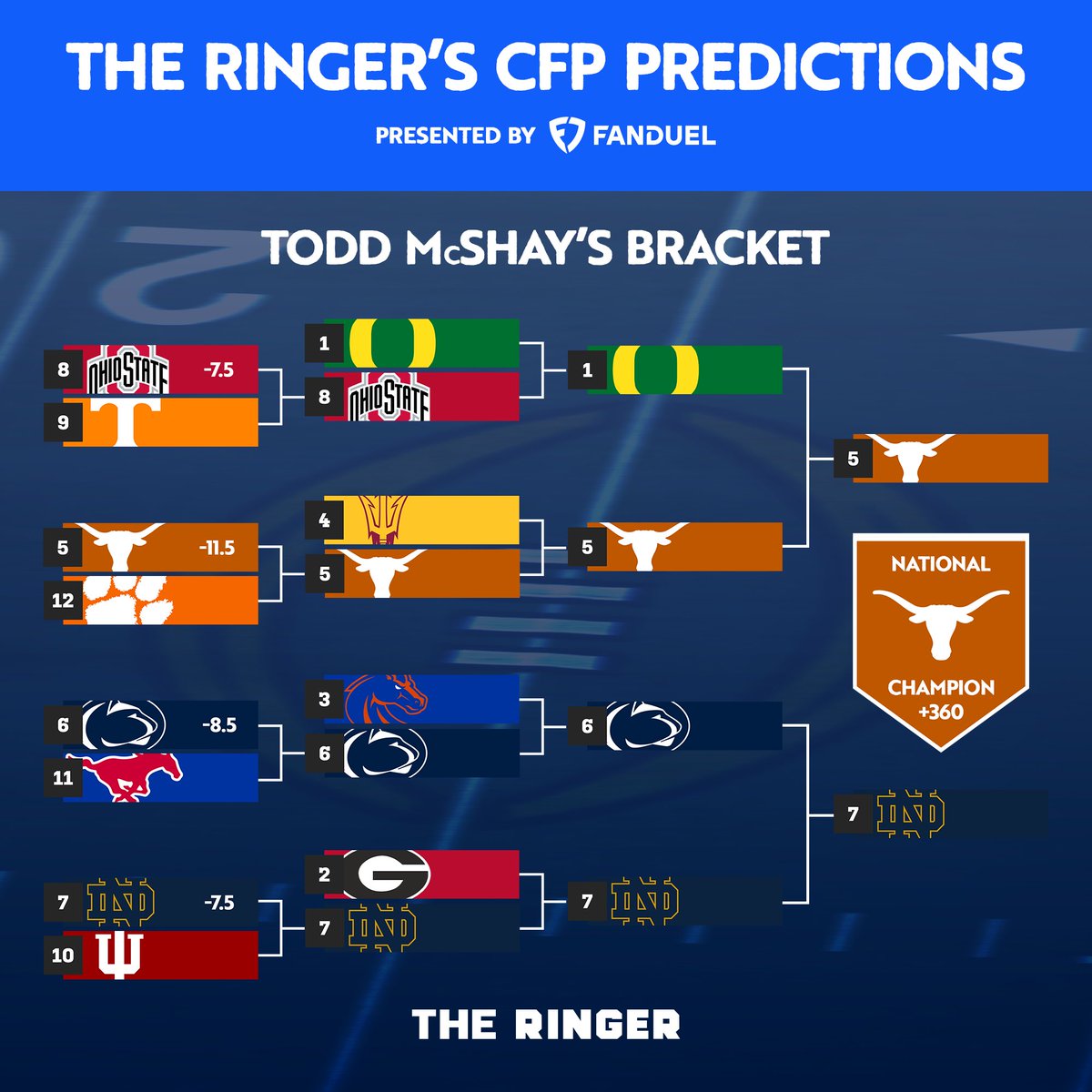 McShay13's tweet photo. CFP Predictions are in!  The toughest decision for me was Oregon vs. Texas in the CFP Semifinals. Where’d I go wrong?#CFP #CFB @TexasFootball @NDFootball @PennStateFball @oregonfootball https://t.co/qsUtqwirqA